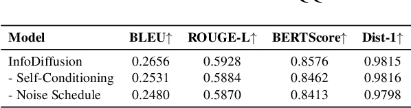 Figure 4 for InfoDiffusion: Information Entropy Aware Diffusion Process for Non-Autoregressive Text Generation