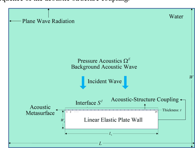Figure 4 for MPIPN: A Multi Physics-Informed PointNet for solving parametric acoustic-structure systems