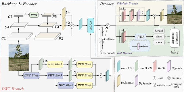 Figure 1 for A Novel WaveInst-based Network for Tree Trunk Structure Extraction and Pattern Analysis in Forest Inventory