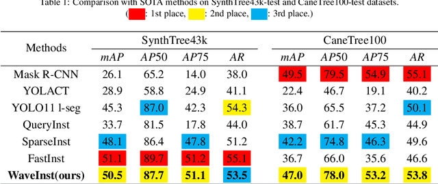 Figure 3 for A Novel WaveInst-based Network for Tree Trunk Structure Extraction and Pattern Analysis in Forest Inventory