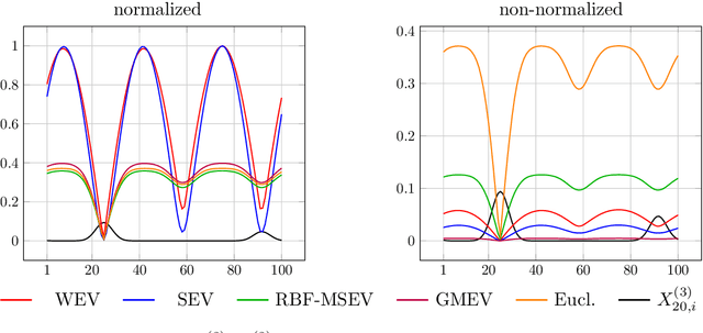 Figure 3 for Unsupervised Ground Metric Learning