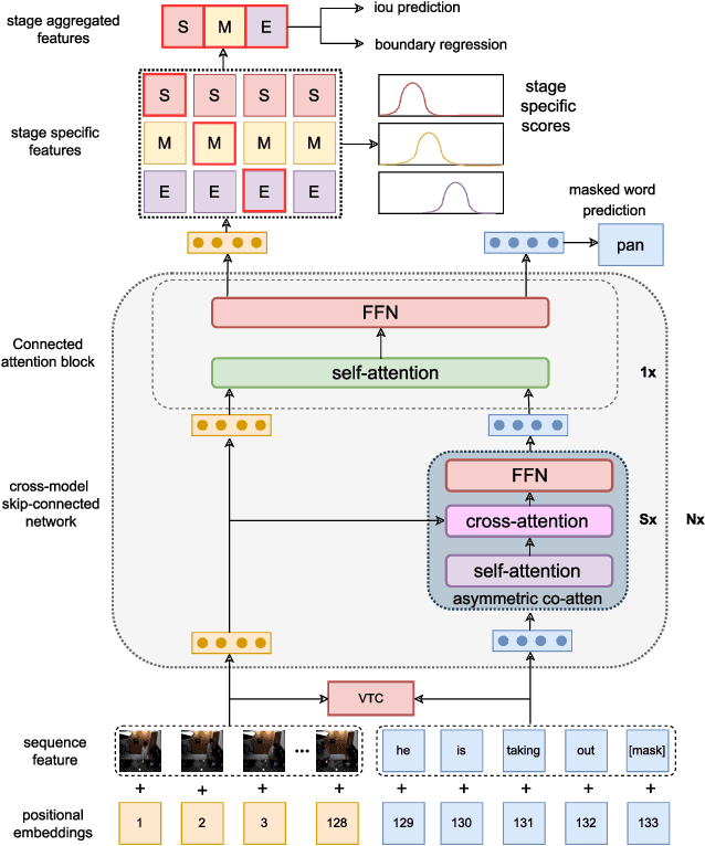 Figure 1 for Cross-modal Contrastive Learning with Asymmetric Co-attention Network for Video Moment Retrieval