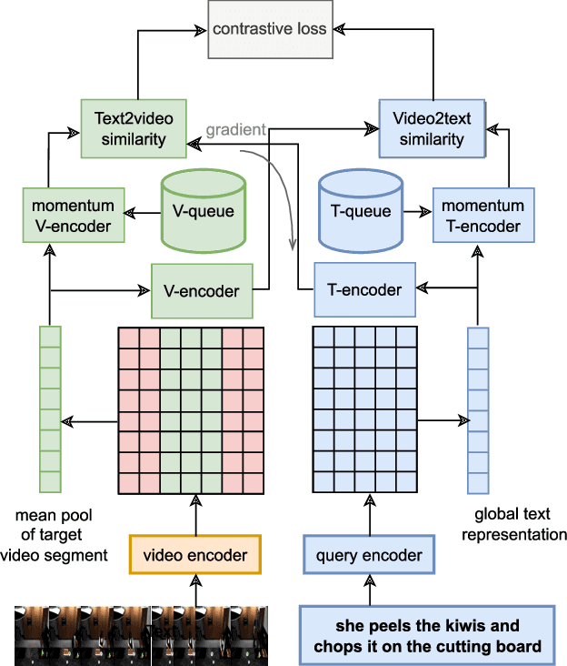 Figure 3 for Cross-modal Contrastive Learning with Asymmetric Co-attention Network for Video Moment Retrieval