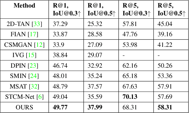 Figure 2 for Cross-modal Contrastive Learning with Asymmetric Co-attention Network for Video Moment Retrieval