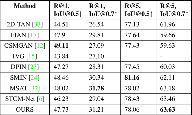 Figure 4 for Cross-modal Contrastive Learning with Asymmetric Co-attention Network for Video Moment Retrieval