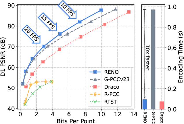Figure 1 for RENO: Real-Time Neural Compression for 3D LiDAR Point Clouds