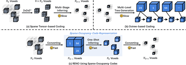 Figure 3 for RENO: Real-Time Neural Compression for 3D LiDAR Point Clouds