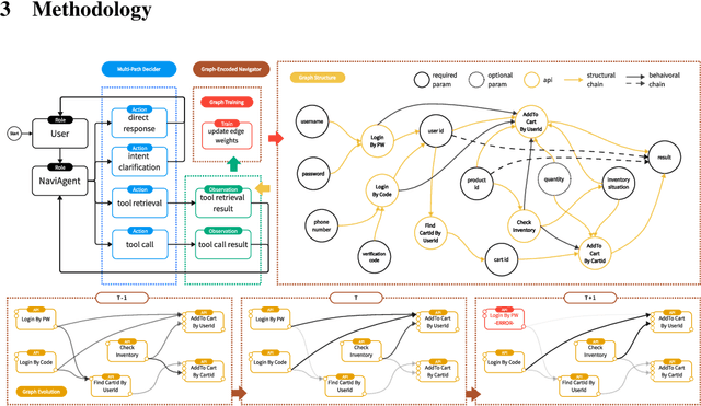 Figure 1 for NaviAgent: Bilevel Planning on Tool Dependency Graphs for Function Calling