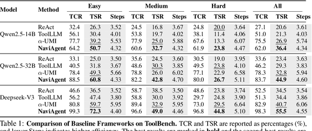Figure 2 for NaviAgent: Bilevel Planning on Tool Dependency Graphs for Function Calling