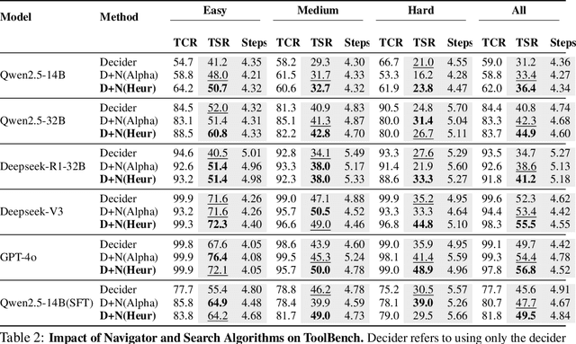 Figure 4 for NaviAgent: Bilevel Planning on Tool Dependency Graphs for Function Calling
