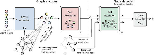 Figure 1 for GraphFM: A Scalable Framework for Multi-Graph Pretraining