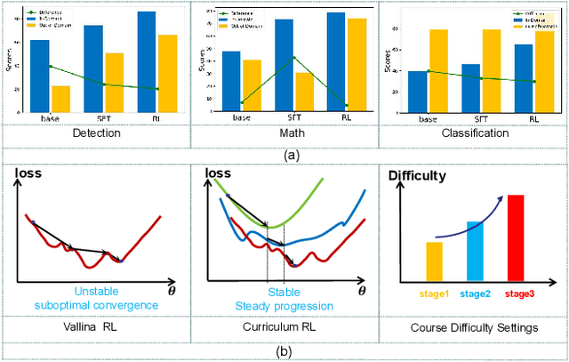 Figure 1 for Boosting the Generalization and Reasoning of Vision Language Models with Curriculum Reinforcement Learning