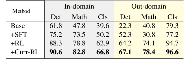 Figure 2 for Boosting the Generalization and Reasoning of Vision Language Models with Curriculum Reinforcement Learning