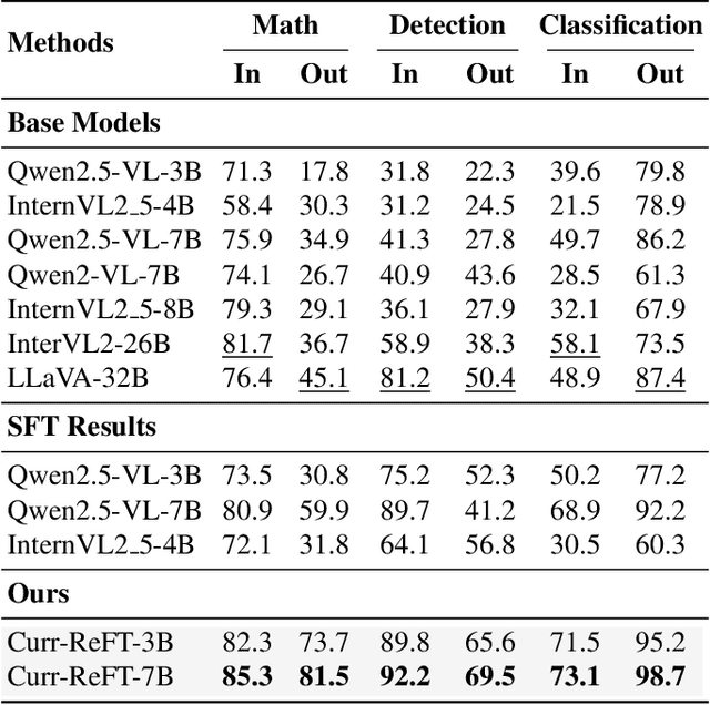 Figure 4 for Boosting the Generalization and Reasoning of Vision Language Models with Curriculum Reinforcement Learning
