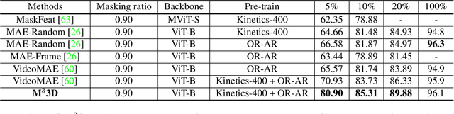 Figure 3 for M$^{3}$3D: Learning 3D priors using Multi-Modal Masked Autoencoders for 2D image and video understanding