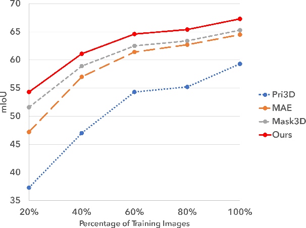 Figure 4 for M$^{3}$3D: Learning 3D priors using Multi-Modal Masked Autoencoders for 2D image and video understanding