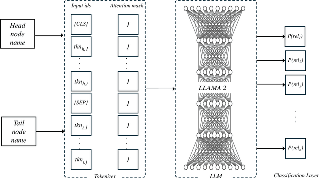Figure 2 for Relations Prediction for Knowledge Graph Completion using Large Language Models