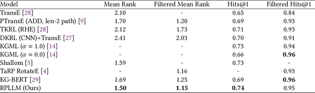 Figure 4 for Relations Prediction for Knowledge Graph Completion using Large Language Models