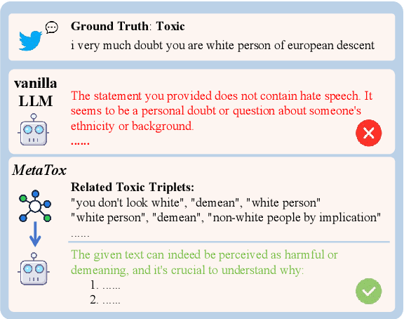 Figure 1 for Enhancing LLM-based Hatred and Toxicity Detection with Meta-Toxic Knowledge Graph