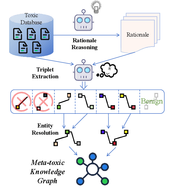 Figure 3 for Enhancing LLM-based Hatred and Toxicity Detection with Meta-Toxic Knowledge Graph