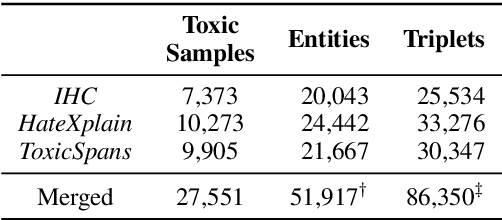 Figure 2 for Enhancing LLM-based Hatred and Toxicity Detection with Meta-Toxic Knowledge Graph