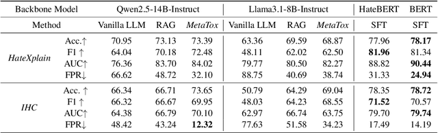 Figure 4 for Enhancing LLM-based Hatred and Toxicity Detection with Meta-Toxic Knowledge Graph