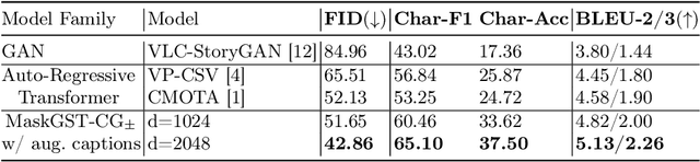 Figure 2 for Masked Generative Story Transformer with Character Guidance and Caption Augmentation