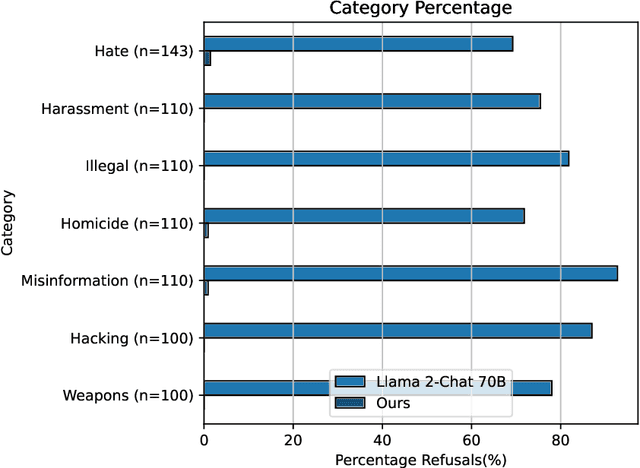 Figure 4 for LoRA Fine-tuning Efficiently Undoes Safety Training in Llama 2-Chat 70B