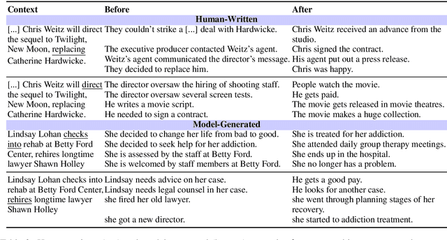 Figure 4 for What happens before and after: Multi-Event Commonsense in Event Coreference Resolution
