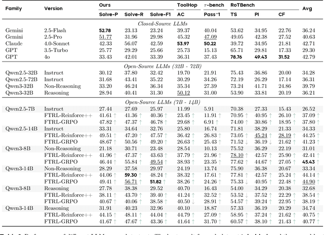 Figure 4 for Feedback-Driven Tool-Use Improvements in Large Language Models via Automated Build Environments
