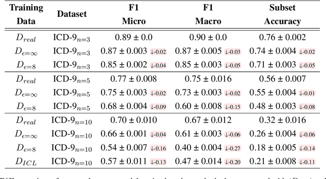 Figure 1 for Evaluating Differentially Private Synthetic Data Generation in High-Stakes Domains