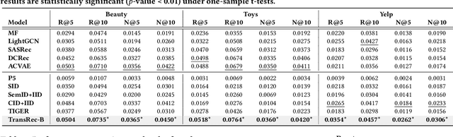 Figure 2 for A Multi-facet Paradigm to Bridge Large Language Model and Recommendation