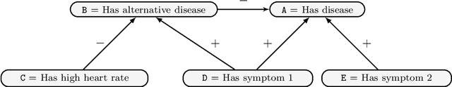 Figure 1 for Some Options for Instantiation of Bipolar Argument Graphs with Deductive Arguments
