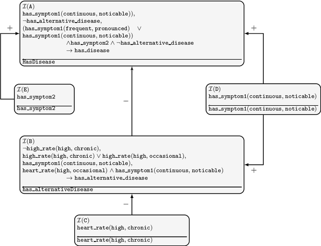 Figure 2 for Some Options for Instantiation of Bipolar Argument Graphs with Deductive Arguments