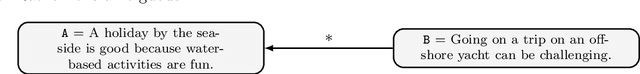 Figure 3 for Some Options for Instantiation of Bipolar Argument Graphs with Deductive Arguments