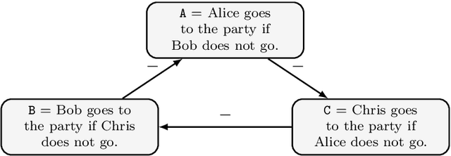 Figure 4 for Some Options for Instantiation of Bipolar Argument Graphs with Deductive Arguments