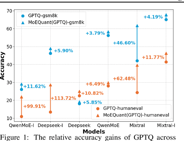 Figure 1 for MoEQuant: Enhancing Quantization for Mixture-of-Experts Large Language Models via Expert-Balanced Sampling and Affinity Guidance