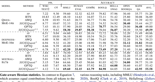 Figure 2 for MoEQuant: Enhancing Quantization for Mixture-of-Experts Large Language Models via Expert-Balanced Sampling and Affinity Guidance