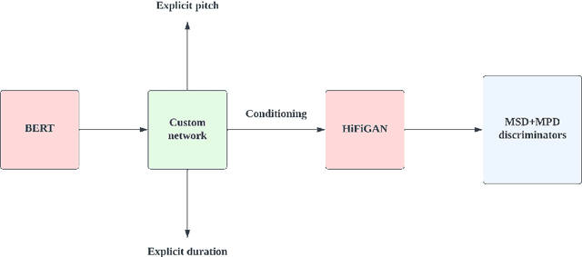 Figure 1 for Generative Adversarial Training for Text-to-Speech Synthesis Based on Raw Phonetic Input and Explicit Prosody Modelling