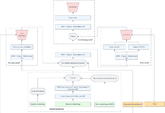 Figure 3 for Generative Adversarial Training for Text-to-Speech Synthesis Based on Raw Phonetic Input and Explicit Prosody Modelling