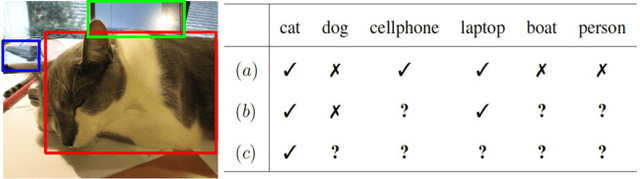 Figure 1 for Vision-Language Pseudo-Labels for Single-Positive Multi-Label Learning