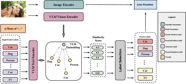 Figure 3 for Vision-Language Pseudo-Labels for Single-Positive Multi-Label Learning