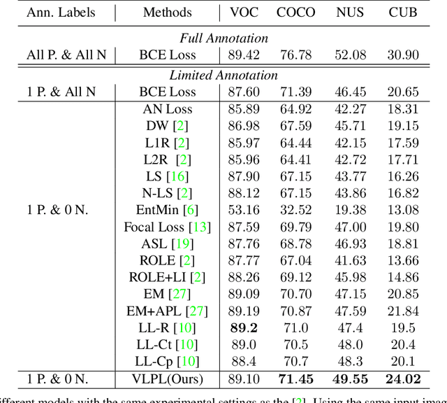 Figure 2 for Vision-Language Pseudo-Labels for Single-Positive Multi-Label Learning