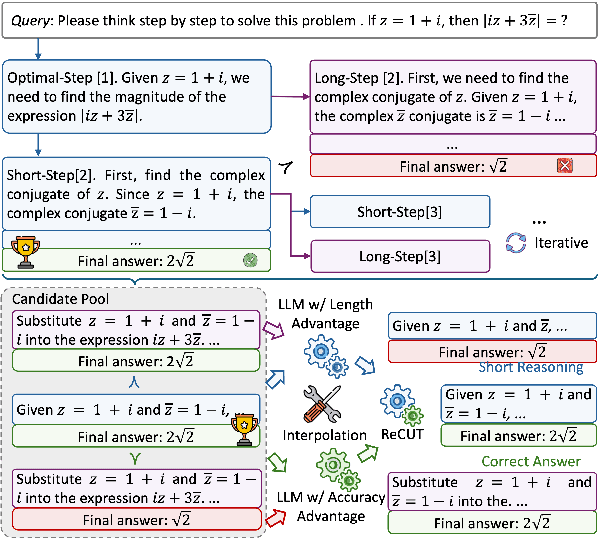 Figure 1 for ReCUT: Balancing Reasoning Length and Accuracy in LLMs via Stepwise Trails and Preference Optimization