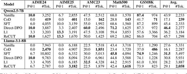 Figure 2 for ReCUT: Balancing Reasoning Length and Accuracy in LLMs via Stepwise Trails and Preference Optimization