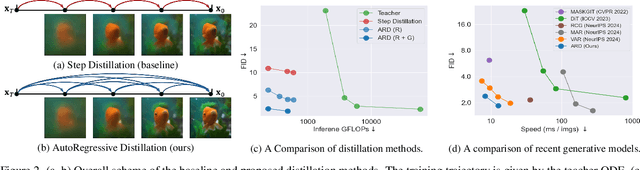 Figure 2 for Autoregressive Distillation of Diffusion Transformers