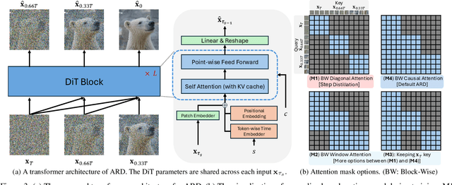 Figure 4 for Autoregressive Distillation of Diffusion Transformers