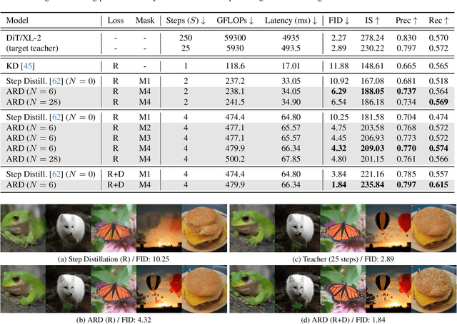 Figure 1 for Autoregressive Distillation of Diffusion Transformers