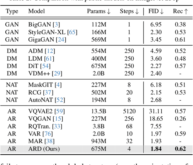 Figure 3 for Autoregressive Distillation of Diffusion Transformers