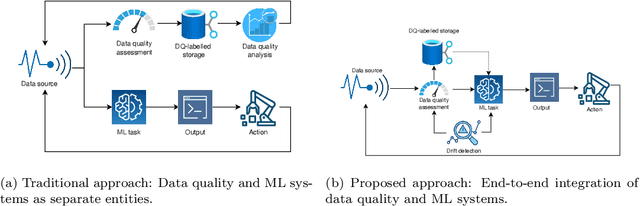 Figure 1 for End-to-End Data Quality-Driven Framework for Machine Learning in Production Environment